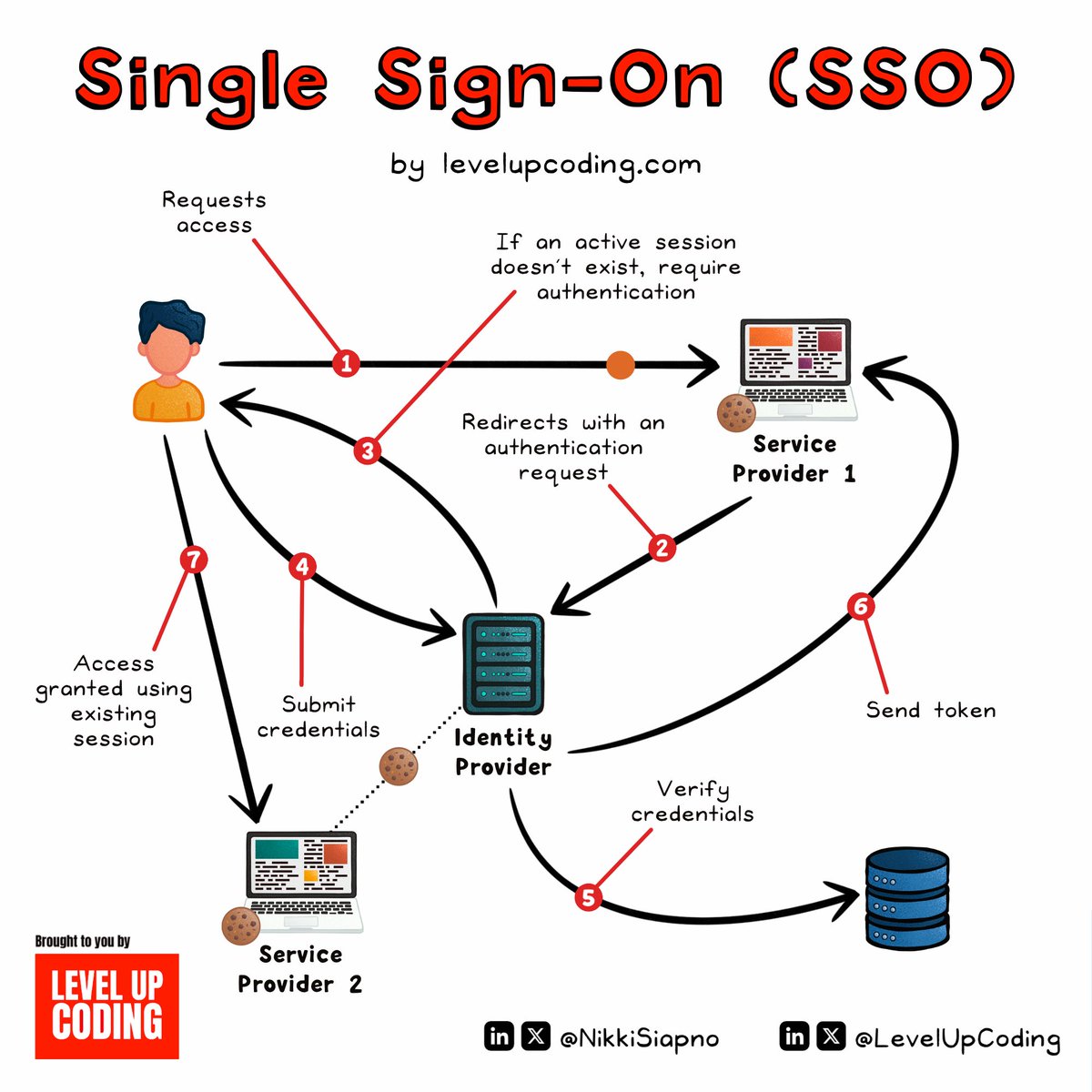NikkiSiapno's tweet photo. SSO (Single Sign-On) explained. https://t.co/rjFppEZjok