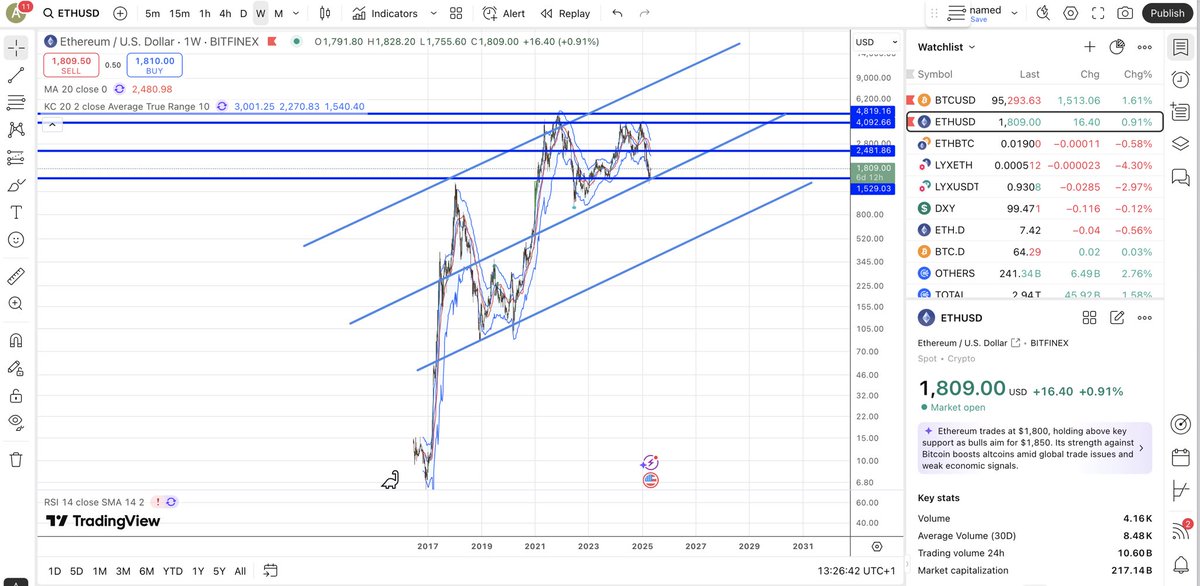Bullish weekly ETH chart