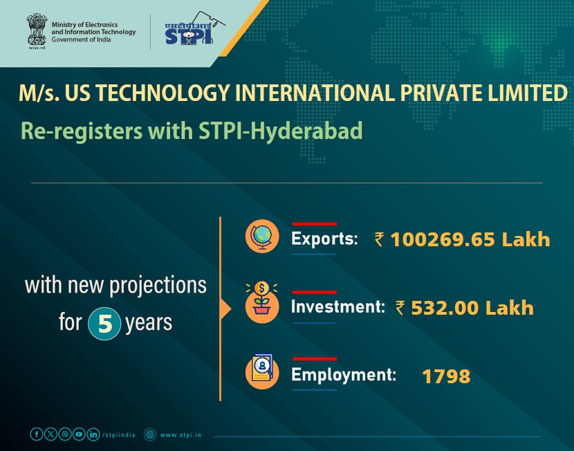 STPIHyderabad's tweet photo. Congratulations M/s US TECHNOLOGY INTERNATIONAL PRIVATE LIMITED! for renewal of license!#GrowWithSTPI #DigitalIndia #STPIINDIA #startupindia @AshwiniVaishnaw @JitinPrasada @stpiindia @GoI_MeitY @USTglobal https://t.co/gnptyyVqNI