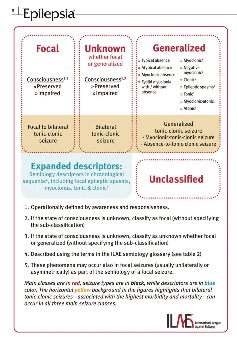 DailyUrgencias's tweet photo. 📍Epilepsia 2025

🧠Una persona que sufre una crisis epiléptica real puede recordar el evento si durante la crisis no hubo alteración de la conciencia.

En la nueva clasificación 2025, la conciencia se evalúa basándose en dos aspectos operativos:

📍Awareness (recuerdo) → ¿Puede el paciente recordar lo que ocurrió durante la crisis?
📍Responsiveness (respuesta) → ¿Respondía adecuadamente durante la crisis?

Por tanto:
💡Si el paciente recuerda el episodio y pudo responder apropiadamente, se clasifica como crisis con conciencia preservada (”preserved consciousness seizure”).

😵Si no recuerda o no respondía, aunque sus ojos estuvieran abiertos, se clasifica como crisis con conciencia alterada (”impaired consciousness seizure”).

Descarga⬇️
🔗 https://t.co/C1AeypXZgL