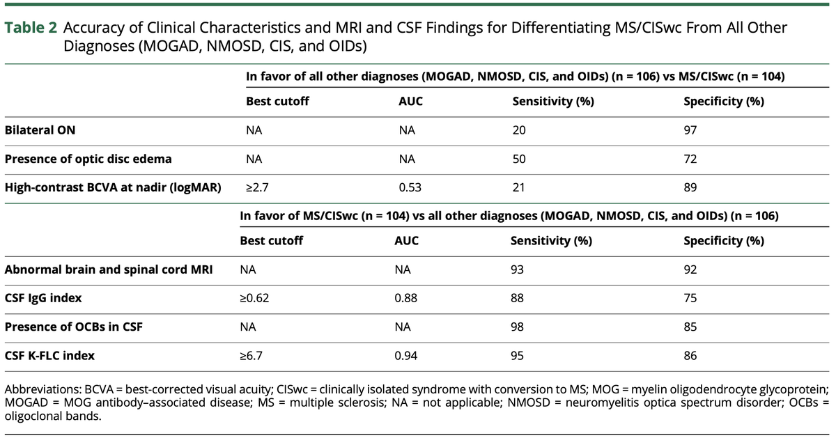 En neuritis óptica de reciente inicio, el índice K-FLC es un biomarcador robusto: ≥6.7 discrimina EM/CIS con AUC 0.94 (95% sensibilidad, 86% especificidad); <4.9 identifica MOGAD con AUC 0.97 frente a EM/CIS. Método rápido, cuantitativo y superior a bandas oligoclonales.
