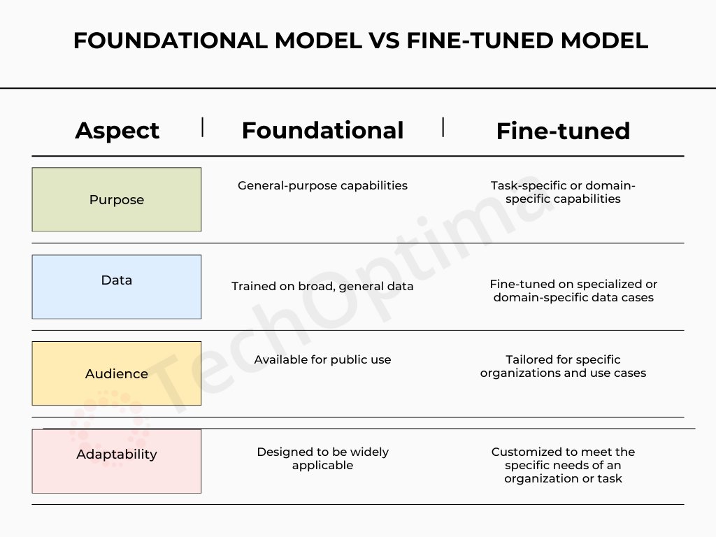 TechOptima_AI's tweet image. Here’s a simple way to look at Foundational and Fine-tuned Models.
One learns everything. 
The other learns what you care about.
#LLM #foundationalmodel #Finetunedmodel #TechOptima