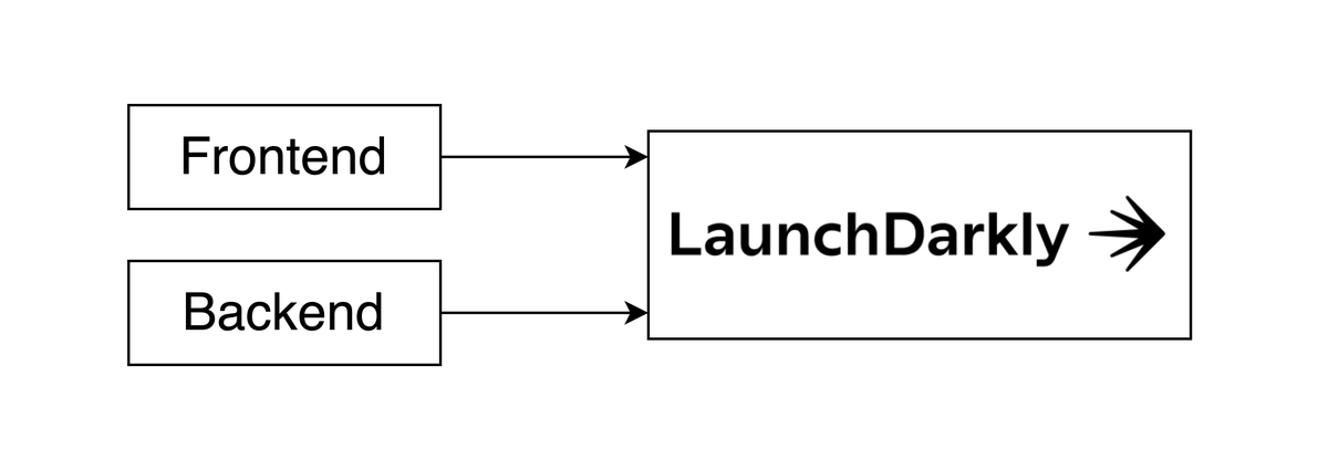findy_tools's tweet photo. 【中途半端なマージが許されないAPI開発で、開発フローを変えたFeature Flagの力】
LaunchDarklyでマージ時間を短縮。Feature Flagでコンフリクトを減らしテナント別ロジックを簡素化したアンチパターン社のLaunchDarkly活用事例をご紹介✨
#LaunchDarkly #findy_tools
🔗https://t.co/PXhfq7bdsn https://t.co/kyw60XyMXb