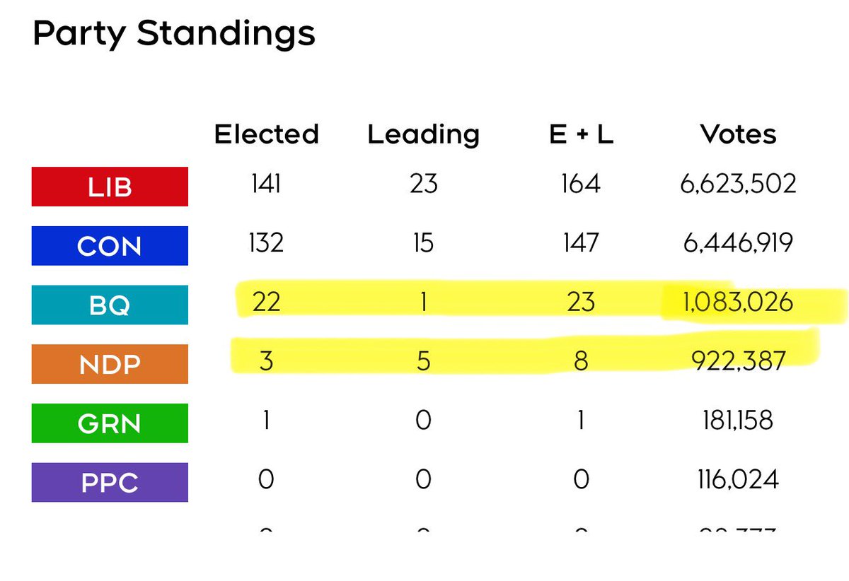 StephenPunwasi's tweet photo. How f*cked up is 🇨🇦’s political system? 

The NDP has almost as many votes as the Bloc, but the Bloc is on track to win 3x more seats. https://t.co/r4CcSJyrdh
