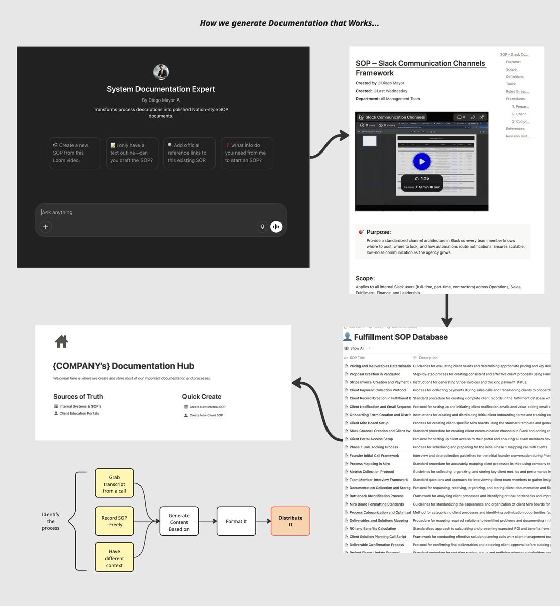 My agency runs smoothly thanks to 40+ SOPs that handle EVERYTHING (and I've created 100+ more for clients)

Even the most sophisticated systems fail when they lack proper documentation &amp; SOPs

Here's some stuff we realized was happening before we implemented them: 
❌ Teams &amp;