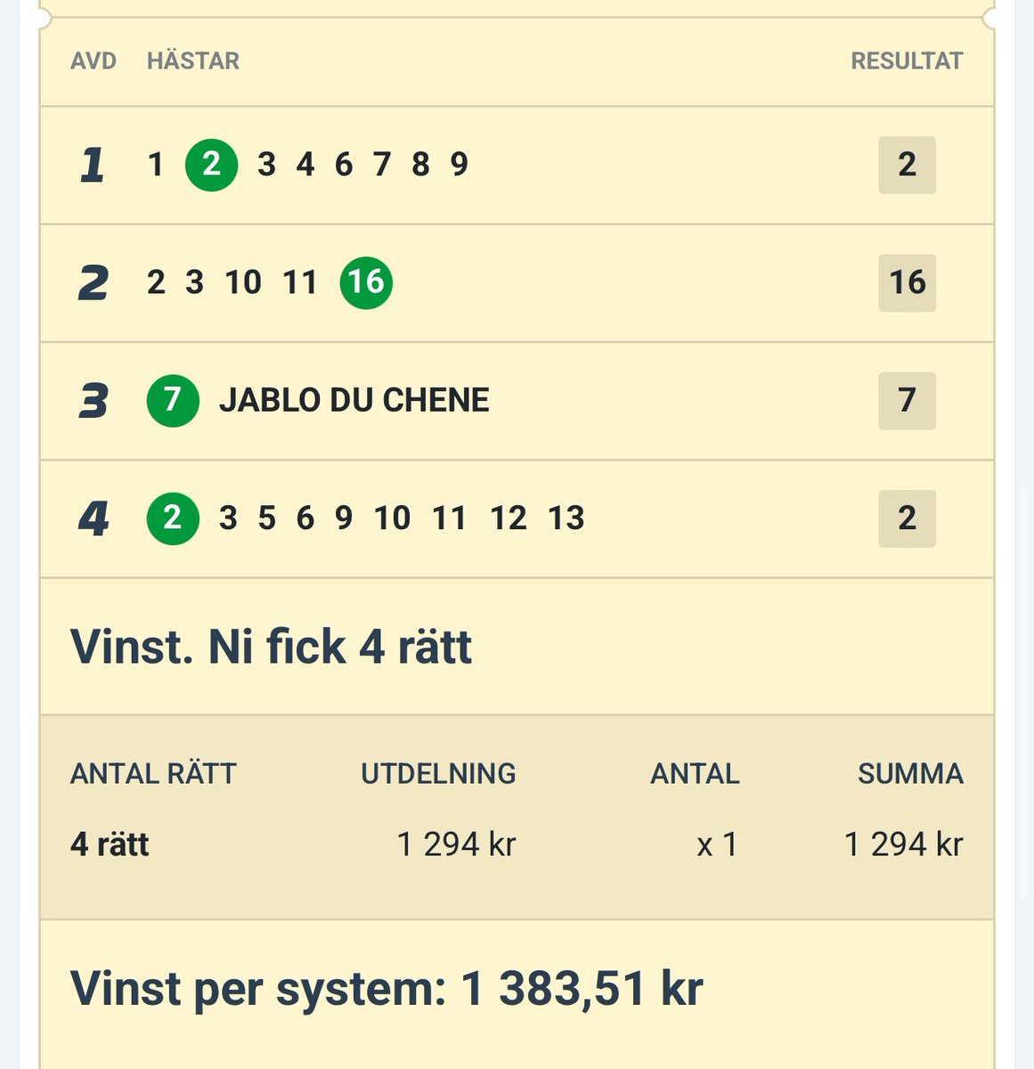 Tråkig utdelning på Franska V4 igår 

Vi gör ett nytt försök idag för en högre utdelning 

V4 Vincennes 16.32 

204:- 6 andelar 

atg.se/icalidhult/spe…