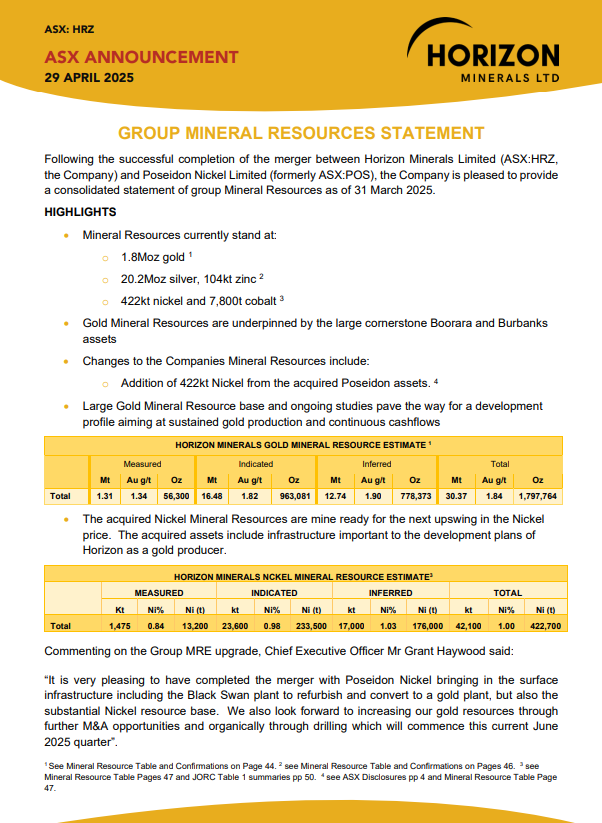$HRZ has updated its Group Mineral Resources post-merger with Poseidon Nickel: 1.8Moz gold, 20.2Moz silver, 104kt zinc, 422kt nickel &amp; 7,800t cobalt. Strong gold base, plus mine-ready nickel assets. Drilling to commence June 2025: bit.ly/42QbKKL

#HorizonMinerals