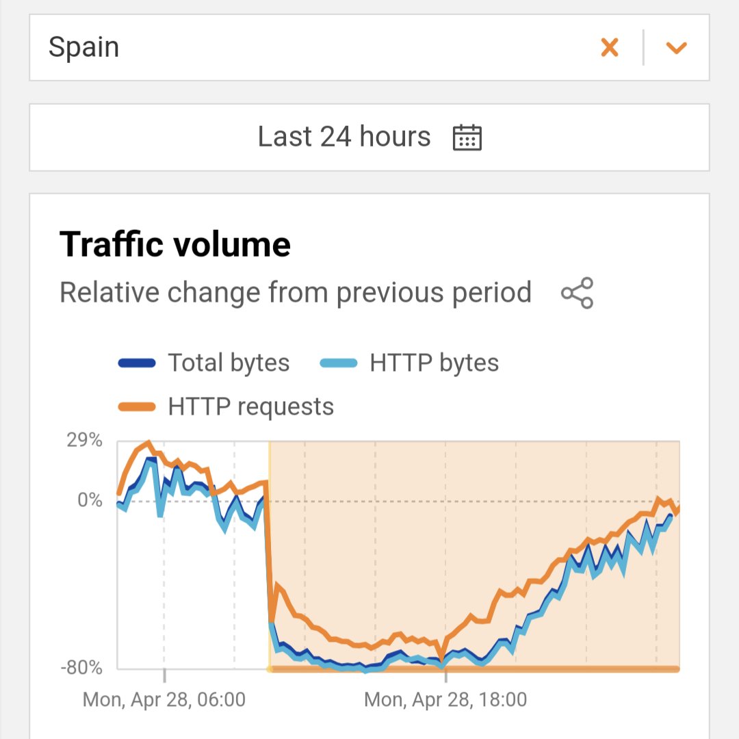 Internet traffic seems to be back to normal in Spain.