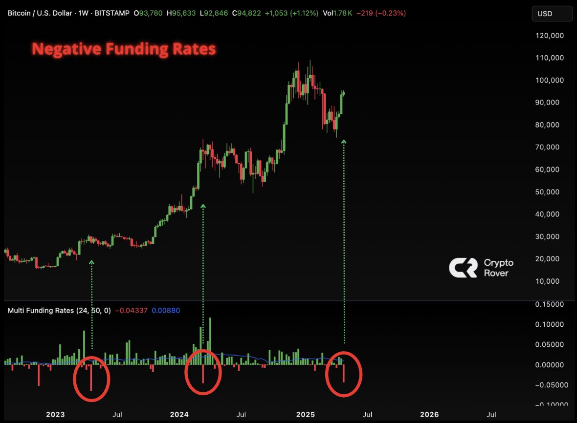 The Bitcoin funding rates are negative. Textbook bottom signal. Only higher  from here.