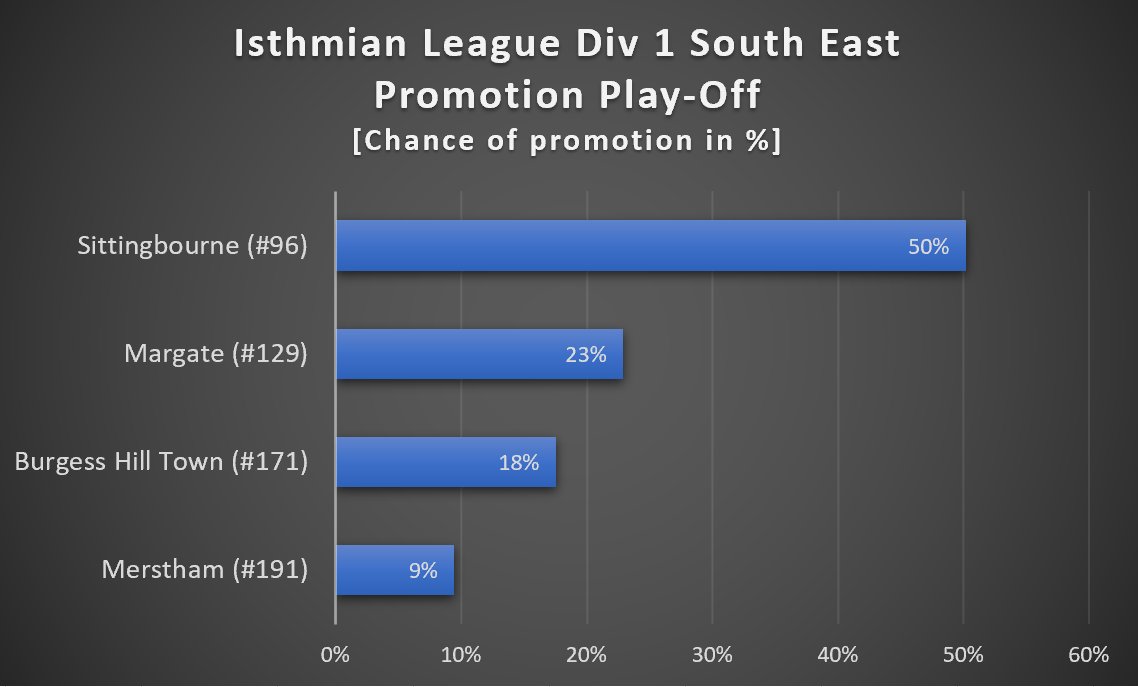 Promotion Play-offs are starting today. 2 of 3 in Isthmian Div1. Here are the predicted chances of who is going up based on nonleagueranking.com