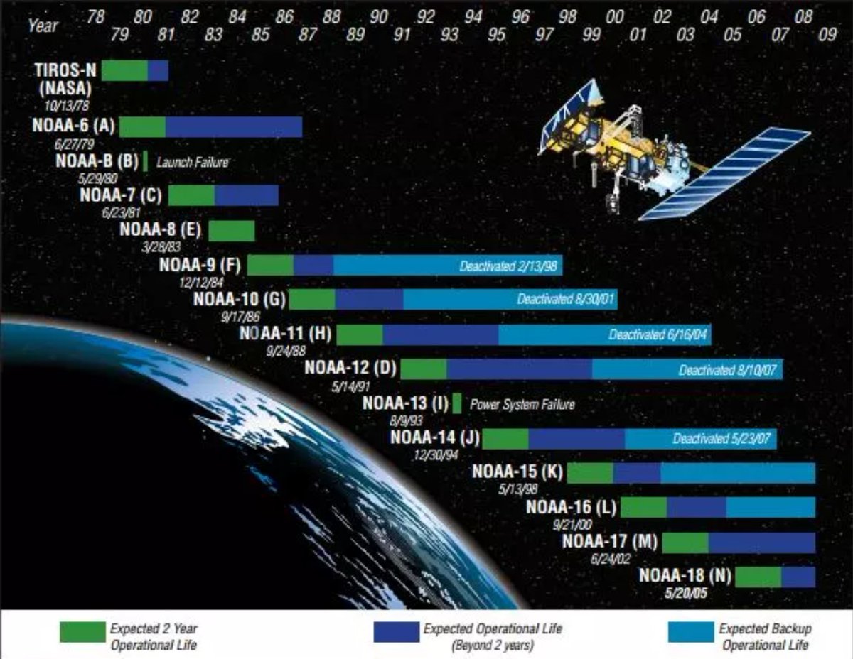 rtlsdrblog's tweet photo. NOAA 15, 18, 19 End of Life Announcement - But Transmissions will Continue for Hobbyists https://t.co/xLKffrK6bG https://t.co/LnY1k92d2I