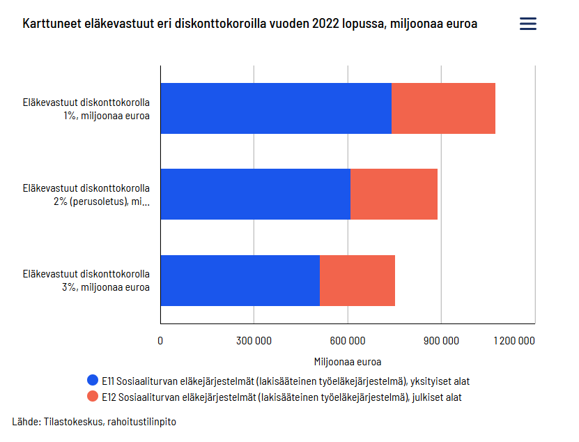 sonjasorenza's tweet photo. Tilastokeskuksen mukaan Suomen lakisääteisen työeläkejärjestelmän karttuneet eläkevastuut olivat vuoden 2022 lopussa reaalisella kahden prosentin diskonttokorko-oletuksella 888,7 miljardia euroa. https://t.co/9o85Qze2X5 https://t.co/9tQSKYbcgz