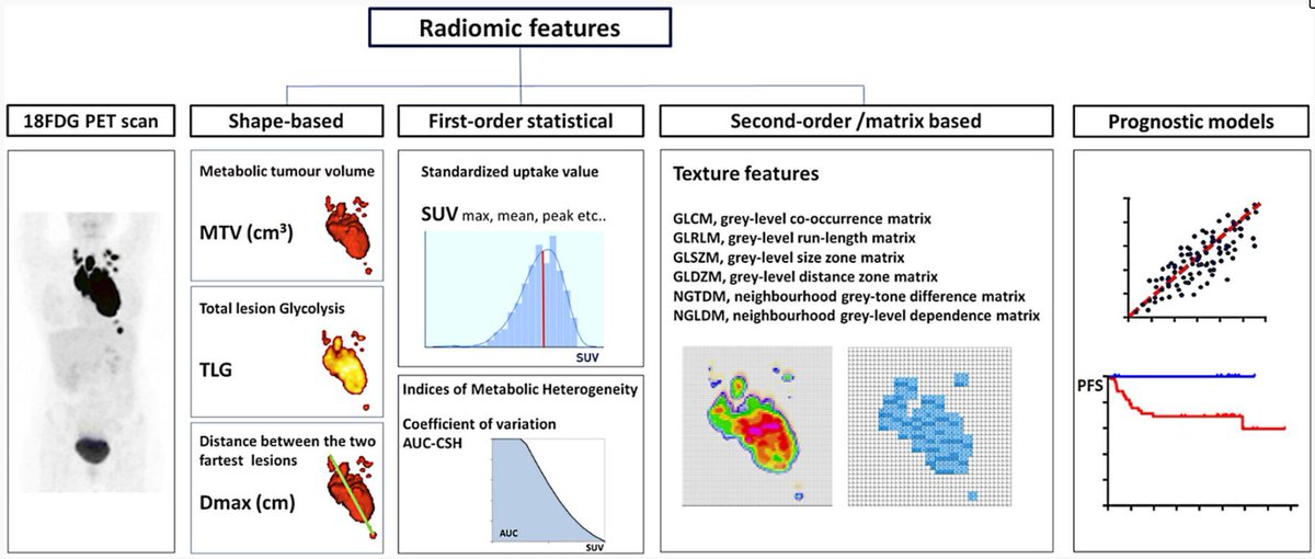 Understandings 18 FDG PET radiomics and its application to lymphoma 
buff.ly/lUt6LWO