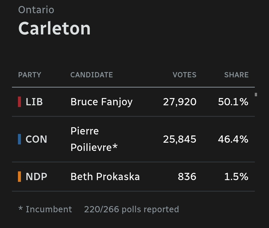 It is past my bedtime but I need Carleton to finish counting their ballots.