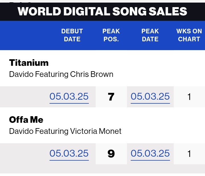 DaVidoCharts's tweet photo. .@davido's "TITANIUM" feat. Chris Brown &amp; "OFFA ME" feat. Victoria Monet debuts at #7 &amp; #9 on Billboard World digital Song Sales chart. https://t.co/MtlpddTbDK