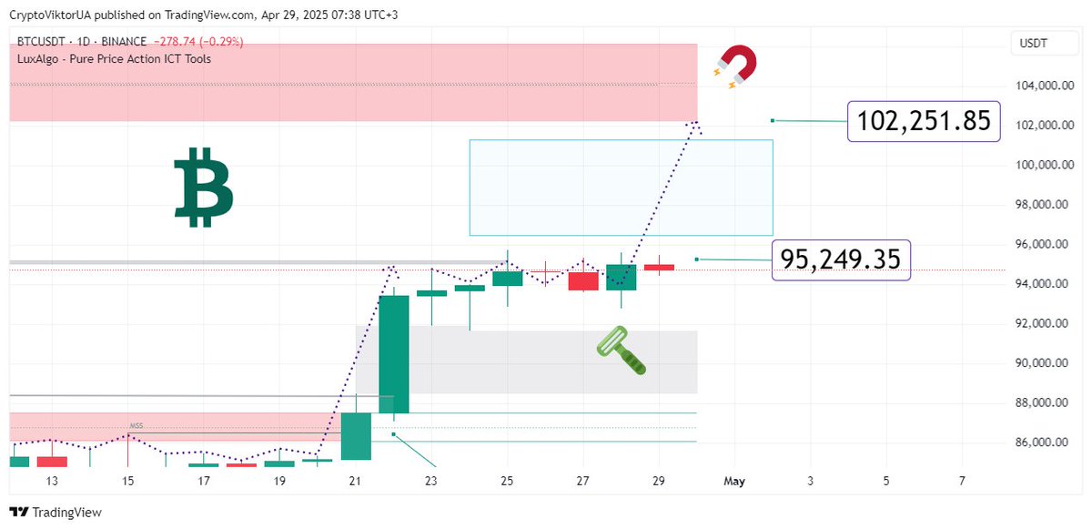 📈 Прогноз Биткоин на Сегодня [29 апреля 2025 года]  Присоединяйтесь к Обсуждению - Форум Криптовалют ➤ forum.kriptovalyuta.com/viewtopic.php?…
