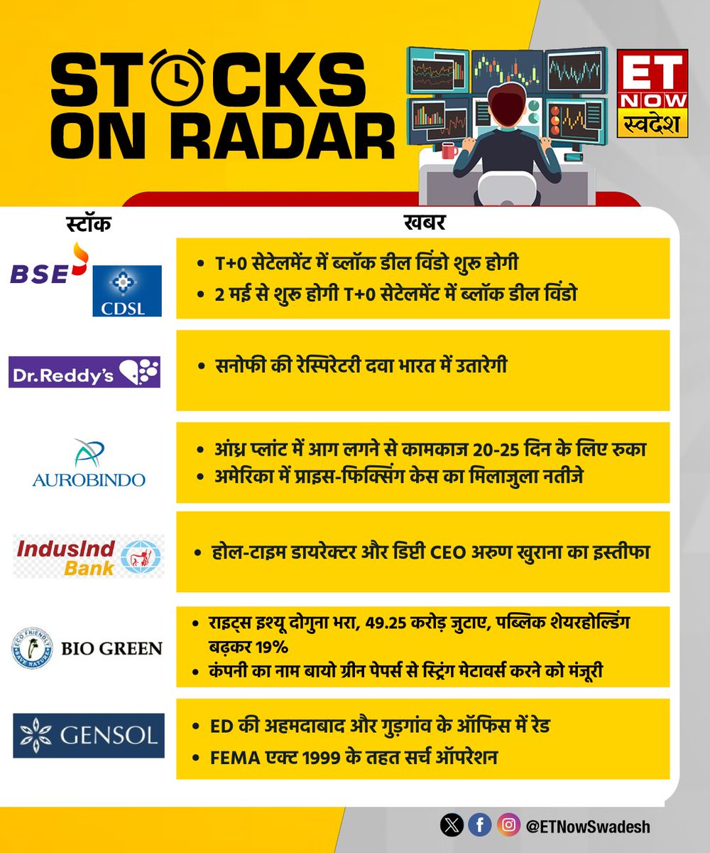 yadavnikhil00's tweet photo. #StocksOnRadar | आज ये शेयर रहेंगे बाजार के रडार पर 📊
#StockMarket #StocksToWatch #StocksInFocus #BSE #CDSL #AurobindoPharma #IndusIndBank #ReddysLab #StockMarket https://t.co/zfT2Anv7j2