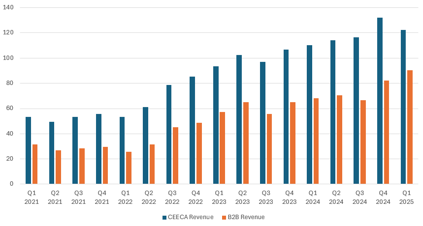 Kanske att Norge var/är en viktig marknad? Det är en stor skillnad i korrelation mellan B2B och CEECA nu under Q1 jämfört med tidigare. Men det kan bero på något annat också, jag har inte läst hela rapporten än. $BETS