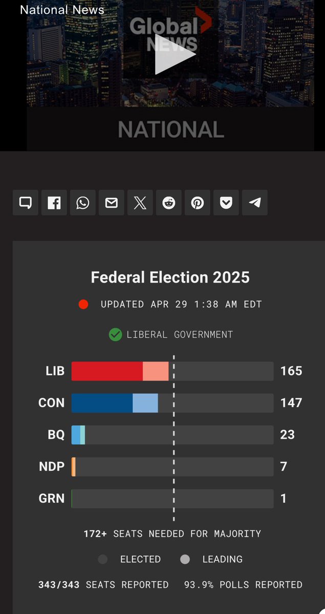r_subrahmanian's tweet photo. 6% votes still unreported! Global News projections show a tight race—remaining votes could swing LPC seats to CPC, pushing CPC past 172. Down to the wire! #Election2025 #CanadaVotes #TooCloseToCall” 🇨🇦 https://t.co/HeXFgkwvtI
