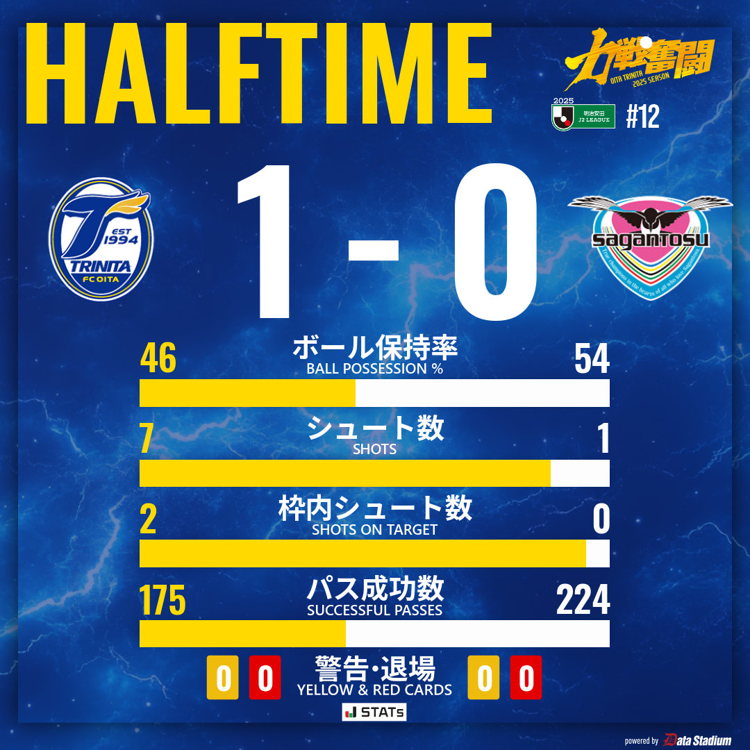 TRINITAofficial's tweet photo. 🔵🟡2025明治安田J2リーグ 第12節
🆚#サガン鳥栖 🕑14:00

《前半終了》
大分トリニータ 1-0 サガン鳥栖

#大分トリニータ #trinita #力戦奮闘 https://t.co/s1dOQJxHqg