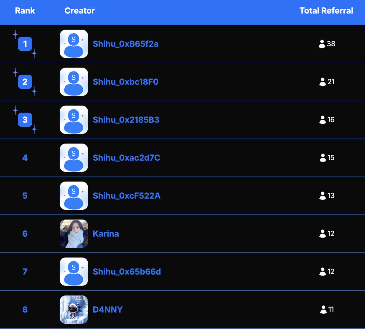 👀 How does Shihu actually work?
Projects launch campaigns on Shihu.
Investors complete quests → earn SER Points → get rewards.

The catch? Top referrers always win bigger.
Not sharing your referral link? You're leaving half the value on the table.