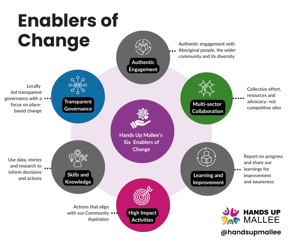 📣 Our new evaluation confirms when community is at the centre, systems can change and outcomes improve. But where to begin?

We started by asking our community what they wanted for their future. This led to our Community Aspiration – improving outcomes for children and families