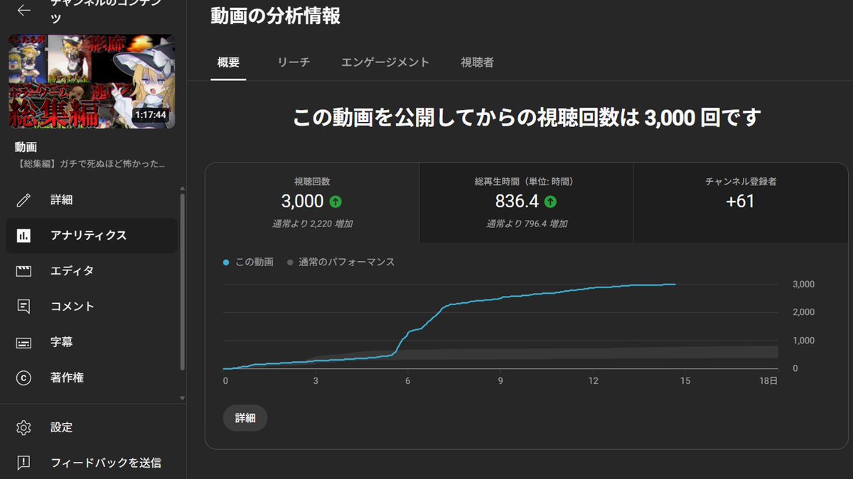 sabani_YouTuber's tweet photo. 総集編3000回視聴嬉しい！ https://t.co/Ht65oh4aSU