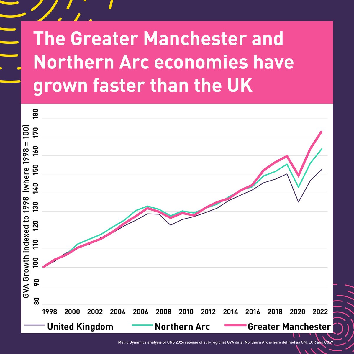 AndyBurnhamGM's tweet image. Today @MetroMayorSteve and I will present stunning new evidence to Parliament of how we’re starting to close the North-South divide.

But we have a plan to go much further.

The “Northern Arc” - a growth corridor supported by a new rail line - is the game-changer the UK needs.👍🏻