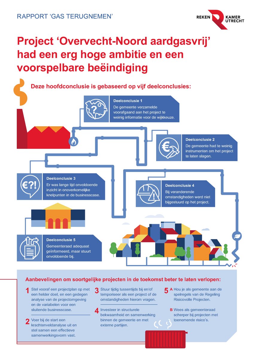 De <a href="/GemeenteUtrecht/">Gemeente Utrecht</a> en <a href="/Eneco/">Eneco</a> werkten 7 jaar lang samen om de wijk Overvecht-Noord aardgasvrij te maken. Maar in 2024 stopte deze samenwerking. Hoe kon dat gebeuren? De Rekenkamer Utrecht zocht het uit. Je leest het rapport hier: utrecht.nl/fileadmin/uplo…

#raad030