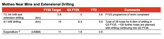 strataplc's tweet image. $SFR has completed its FY25 drilling at A4 and is ramping up activity at A1, with ~100 holes planned. 🛠️

$SRT holds a 2% uncapped NSR royalty over both deposits — with A4 now a soon-to-be cash-generating asset and A1 offering clear upside as drilling continues. 📈