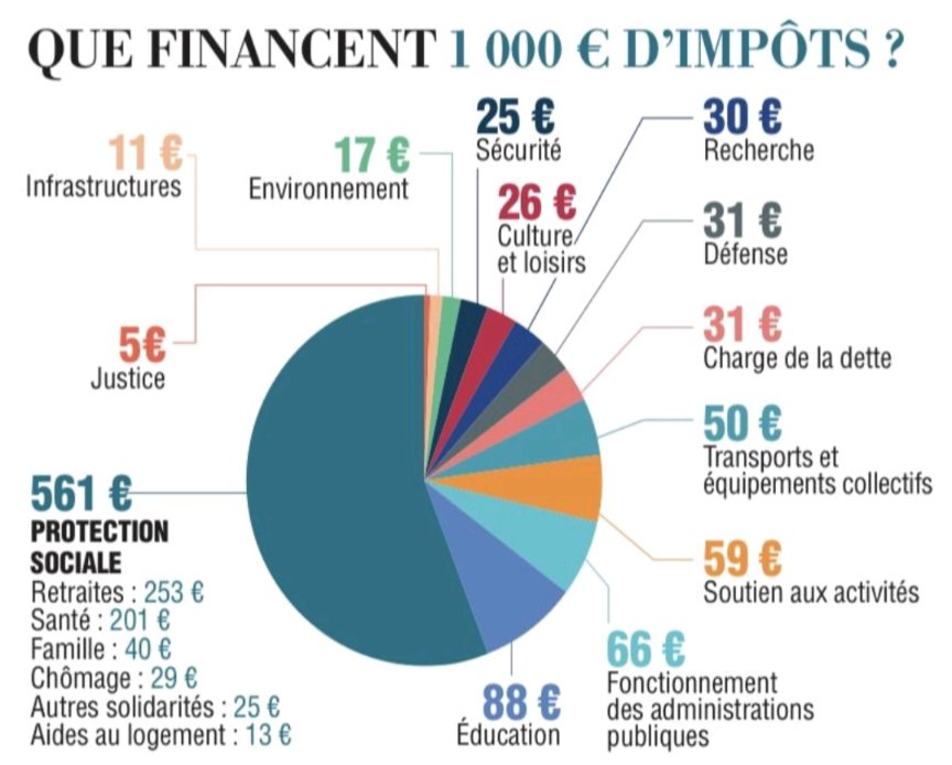 V_Chaponnay's tweet photo. Vous payez une tonne d'impôts, et vous vous demandez à quoi sert votre argent ? 🤨

Voici la réponse en un graphique !

Alors, heureux de payer la retraite des autres ? 🤭 https://t.co/DjsrvO6o7e