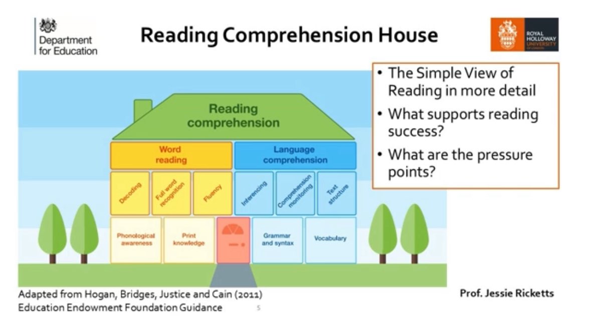 Alex Quigley (@alexjquigley) on Twitter photo This <a href="/educationgovuk/">Department for Education</a> short course, developed by <a href="/ricketts_lara/">Jessie Ricketts, moving to @rickettslara.bsky</a>, on ‘Supporting reading in secondary school’ is an excellent free resource with useful videos & more to build understanding for this crucial area:
gov.uk/government/pub… This <a href="/educationgovuk/">Department for Education</a> short course, developed by <a href="/ricketts_lara/">Jessie Ricketts, moving to @rickettslara.bsky</a>, on ‘Supporting reading in secondary school’ is an excellent free resource with useful videos & more to build understanding for this crucial area:
gov.uk/government/pub…