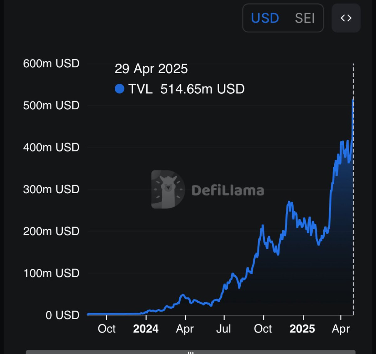 pebloescobarSEI's tweet photo. BREAKING: $SEI TVL just smashed a new all-time high at $515M, up 21% in the last 24H  and over 300% growth in just 60 days.

Sei DeFi is heating up with protocols like:

@YeiFinance – the #1 lending protocol on Sei

@SailorFi – leading liquidity across the chain

@Silo_Stake – your liquid staking plug

@dragonswap_dex – the OG liquidity hub

@TakaraLend – fast-moving lending platform

@jlyvrs – bringing the #RWA narrative to SEI

TVL isn’t just some vanity number,It’s real proof of deeper liquidity, more users, and serious blockchain usage.

Sei DeFi isn’t a maybe. It’s already happening.

Don’t fade it. The SEI DeFi wave is here🔴📈