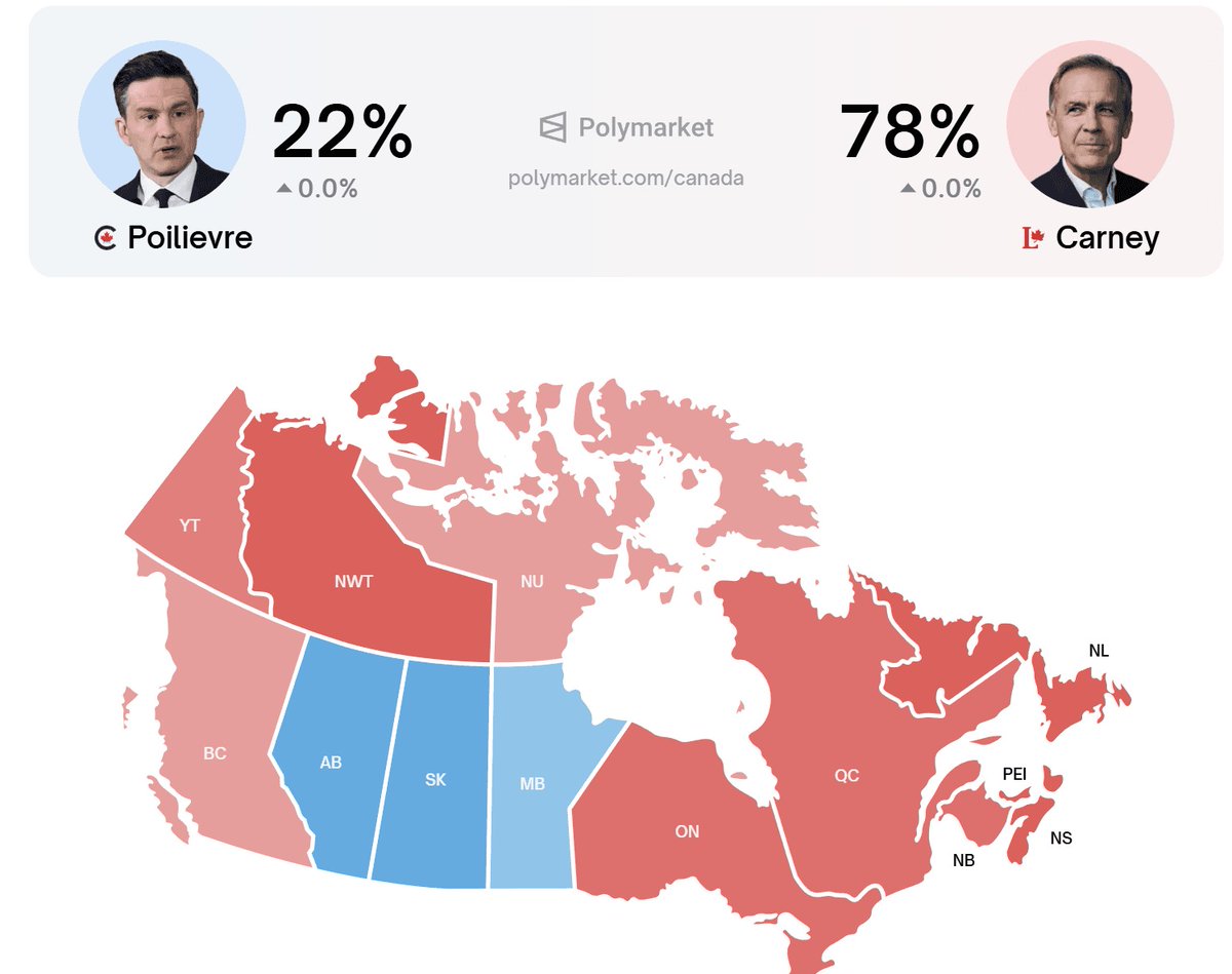 Modularcapital's tweet image. Political betting platforms show Mark Carney leading with a 78% chance of becoming Canada's next Prime Minister, while Pierre Poilievre has a 22% chance.