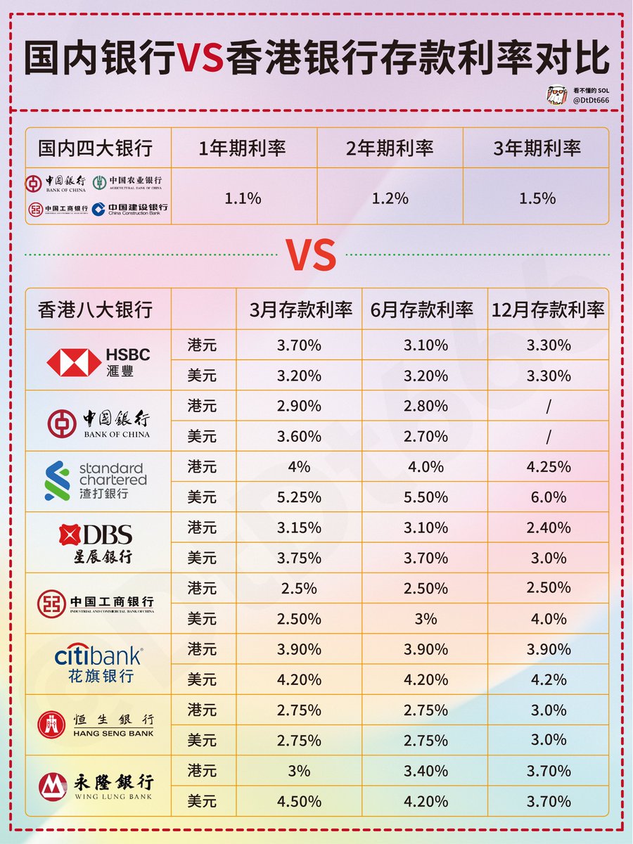 国内银行VS香港银行存款利率对比！ 宇宙四大行仅仅1.1-1.5%， 而香港基本在3.5-5%。 有兄弟会问了，为什么差距这么大？ 因为港币和美金是联系 汇率， 所谓的联系汇率是指港元与美金挂钩， 港元汇率保持稳定在7.75-7.85港元兑1美金。 该制度自1983年10月17日在香港实施 ...