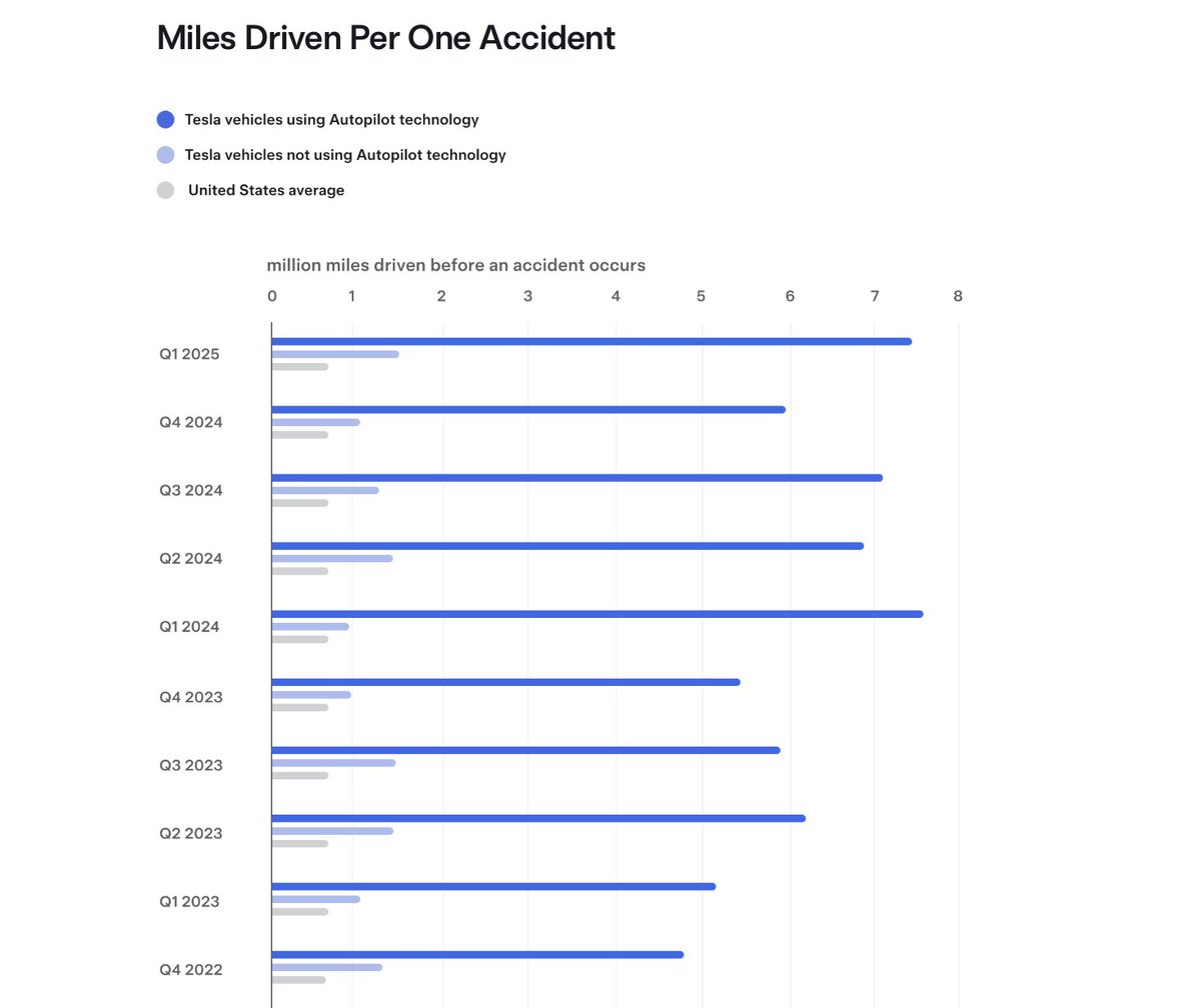 SawyerMerritt's tweet image. NEWS: Tesla has revealed that in Q1 2025, they recorded one crash for every 7.44 million miles driven in which drivers were using Autopilot technology. For drivers who were not using Autopilot technology, Tesla recorded one crash for every 1.51 million miles driven.

By…