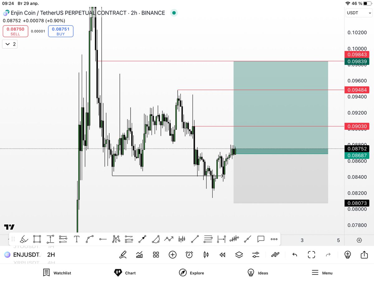 ValeriyBreakout's tweet photo. 5X CHALLENGE | SIGNAL #10

$ENJ LONG 📈
Margin 100$ 

Sl 0.08073 
Tp 0.09030 0.09484 0.09843  
Risk: 1%

💡Reason for Entry:

 After the liquidity swip, the price forms a confident uptrend synchronously with other TFs

#5XChallenge #CryptoSignals #LetTheMoneyFlow https://t.co/HOP5Fuyt2h