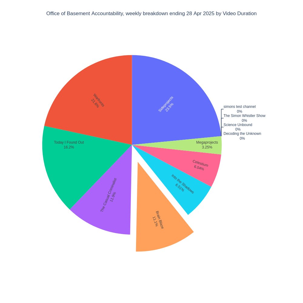 blazement2's tweet photo. Weekly @SimonWhistler Output Breakdown https://t.co/6YBR9IIj3z