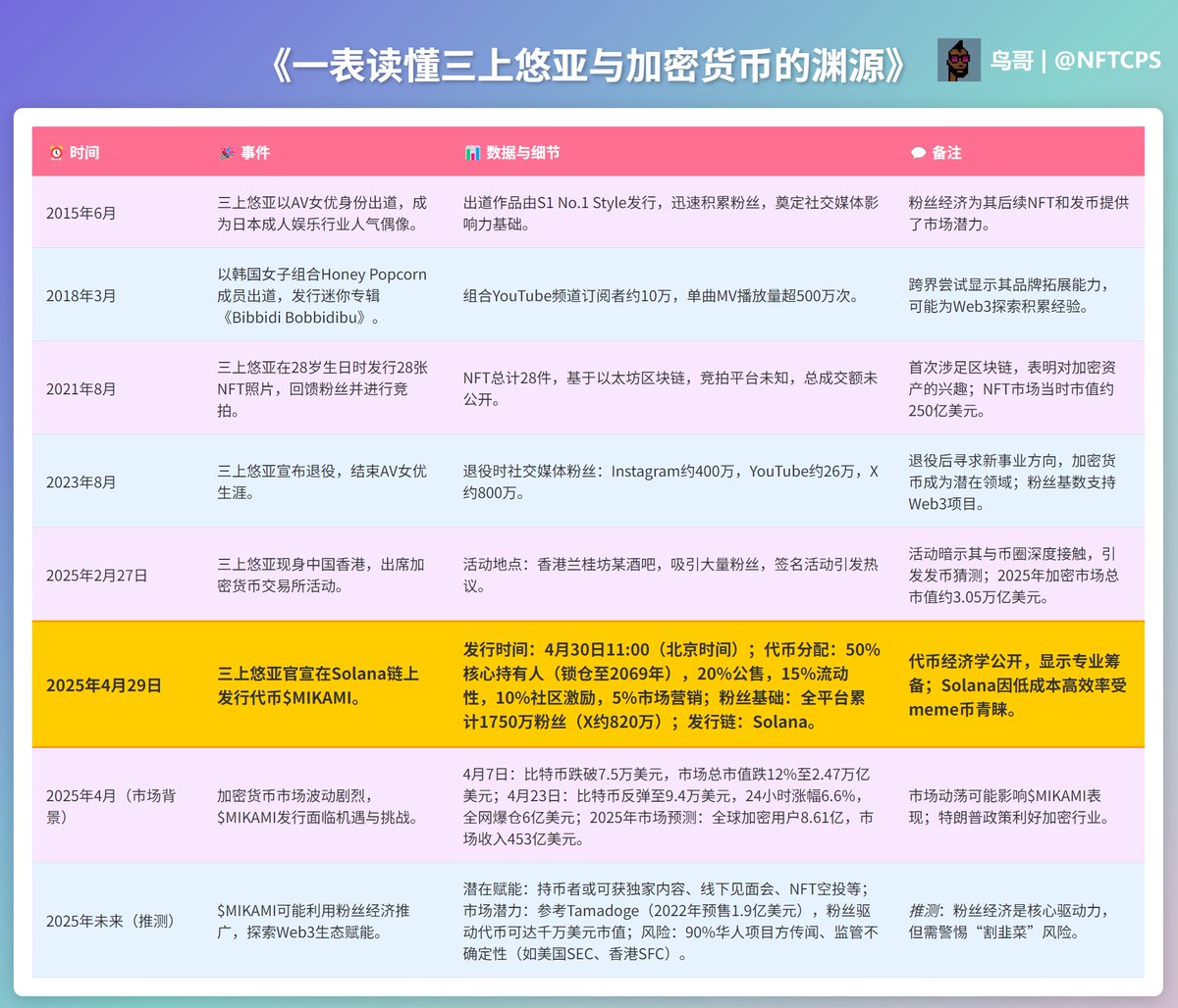 百倍机会！硬盘女神“三上悠亚”@yua_mikami要发币了， 代币名称： $Mikami 官网：https://t.co/DMX7QupbAs  官推：@Mikami_coin 大家现在要做的是监控三上悠亚的和官方推特的动态，可以用imy bot的推特监控功能：  https://t.co/WbrCpdSFoy 一但发出合约第一时间买入，晚了 ...