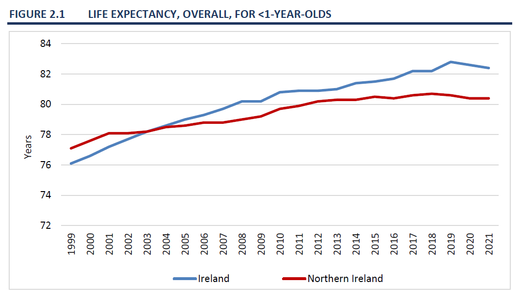 People in the Republic of Ireland live to be 82 years of age (on average), while those in Northern Ireland live 2 years fewer - only to 80. Welfare supports, living standards, and overall quality of life are meaningfully higher for those in the Republic.

esri.ie/publications/s…