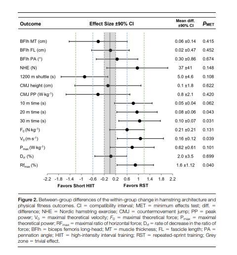 FraserThurlow's tweet image. New study💥
Repeated-sprint training vs short HIIT 🏃♂️
6 week intervention in rugby league players 🏈
Beneficial effects on hamstring architecture for both groups. Differences in fitness and speed development. Link below 👇
researchgate.net/publication/39…