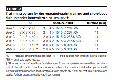 FraserThurlow's tweet image. New study💥
Repeated-sprint training vs short HIIT 🏃♂️
6 week intervention in rugby league players 🏈
Beneficial effects on hamstring architecture for both groups. Differences in fitness and speed development. Link below 👇
researchgate.net/publication/39…