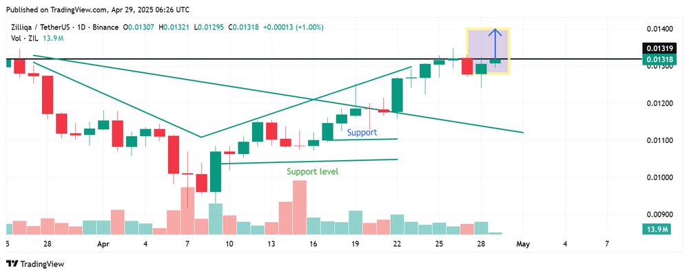 EmilioBojan's tweet photo. 🚨 Zilliqa (ZIL) Technical Breakout!
📉 Broke out of a descending wedge
🟢 Retested and held support at $0.013
📊 Volume rising = momentum building
📈 ZIL is showing strength—it's not going down anymore.
#Zilliqa #ZIL #ZIL2 #Crypto #Altcoins #Breakout #Bullish #TechnicalAnalysis https://t.co/655v8HJRa0