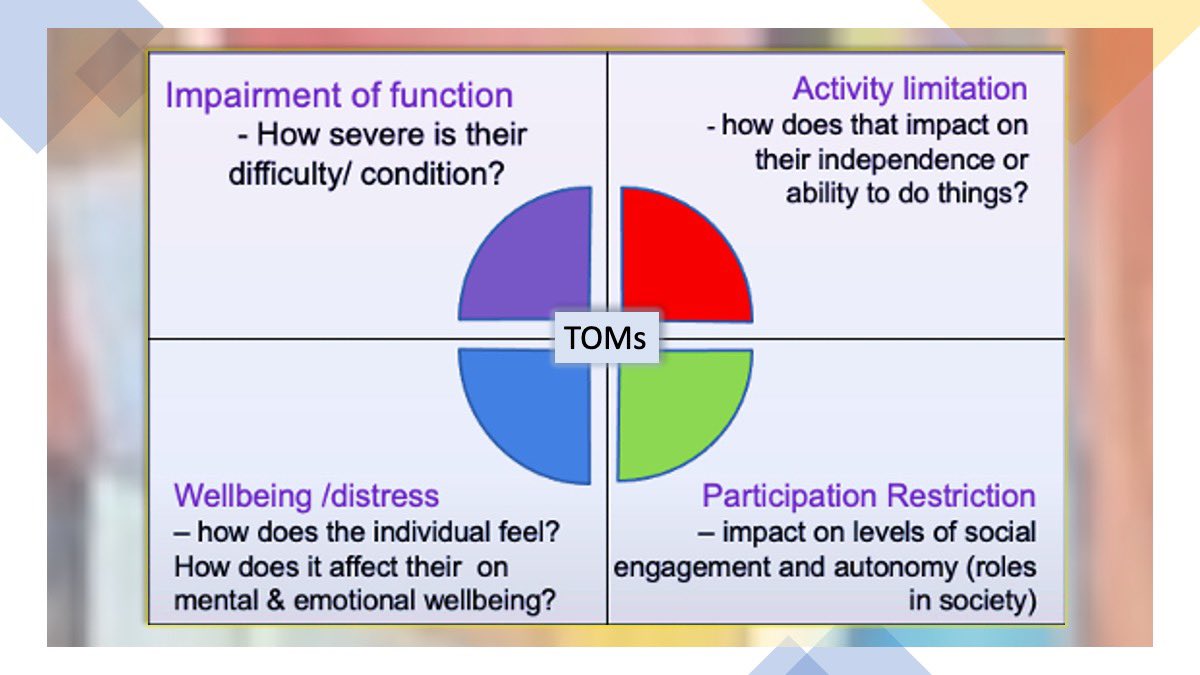 Commtherapy's tweet photo. @LifeHealthFdn @lowcarbGP @drjenunwin @DoctorChrisVT @rcgp @communityneuro And the #outcome can be measure with this best fit #outcomemeasure https://t.co/GWU8Q8iXQX