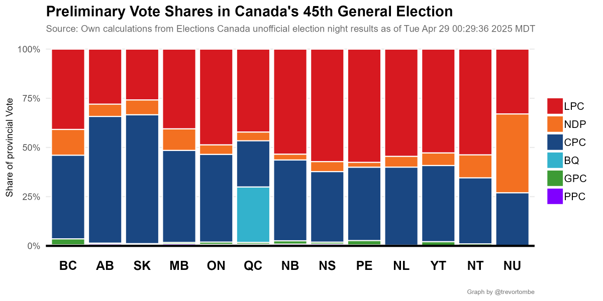 trevortombe's tweet photo. Popular vote share by province. As of ~12:40 mountain. https://t.co/f5LGKq1BuP
