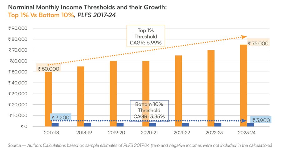 Income Inequality in India: New Insights

Inequality is an emotive and empirical issue shaped by how we define and measure it.

Our latest report on Income Inequality &amp; Labour Markets in India using #PLFS data finds:
If you make ₹75,000/month, you’re in the Top 1% of India.