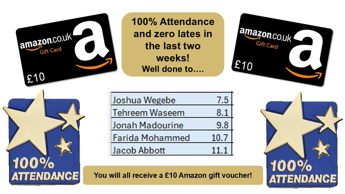 School reopens to all students today at 10:30. We hope pupils and families had a wonderful holiday!
Well done to these pupils for their amazing attendance and punctuality last term.
They will each receive a £10 Amazon voucher, keep up the good work!