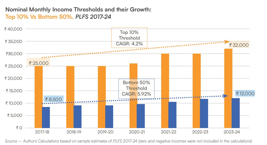 Competitiveness (@arthsastra) on Twitter photo Top 10 % vs bottom 50: Mind the Gap
Top 10% in India: Earns ₹32,000+/month.
Bottom 50% in India: Earns ₹12,000/month
Since 2017: Top 10% incomes ↑ 4.2% CAGR & Bottom 50% incomes ↑ 5.92% CAGR
The gap is getting wider. 📈
<a href="/NITIAayog/">NITI Aayog</a> <a href="/WorldBankIndia/">World Bank India</a> <a href="/EACtoPM/">EAC-PM</a> <a href="/GoIStats/">Ministry of Statistics & Programme Implementation</a> Top 10 % vs bottom 50: Mind the Gap
Top 10% in India: Earns ₹32,000+/month.
Bottom 50% in India: Earns ₹12,000/month
Since 2017: Top 10% incomes ↑ 4.2% CAGR & Bottom 50% incomes ↑ 5.92% CAGR
The gap is getting wider. 📈
<a href="/NITIAayog/">NITI Aayog</a> <a href="/WorldBankIndia/">World Bank India</a> <a href="/EACtoPM/">EAC-PM</a> <a href="/GoIStats/">Ministry of Statistics & Programme Implementation</a>