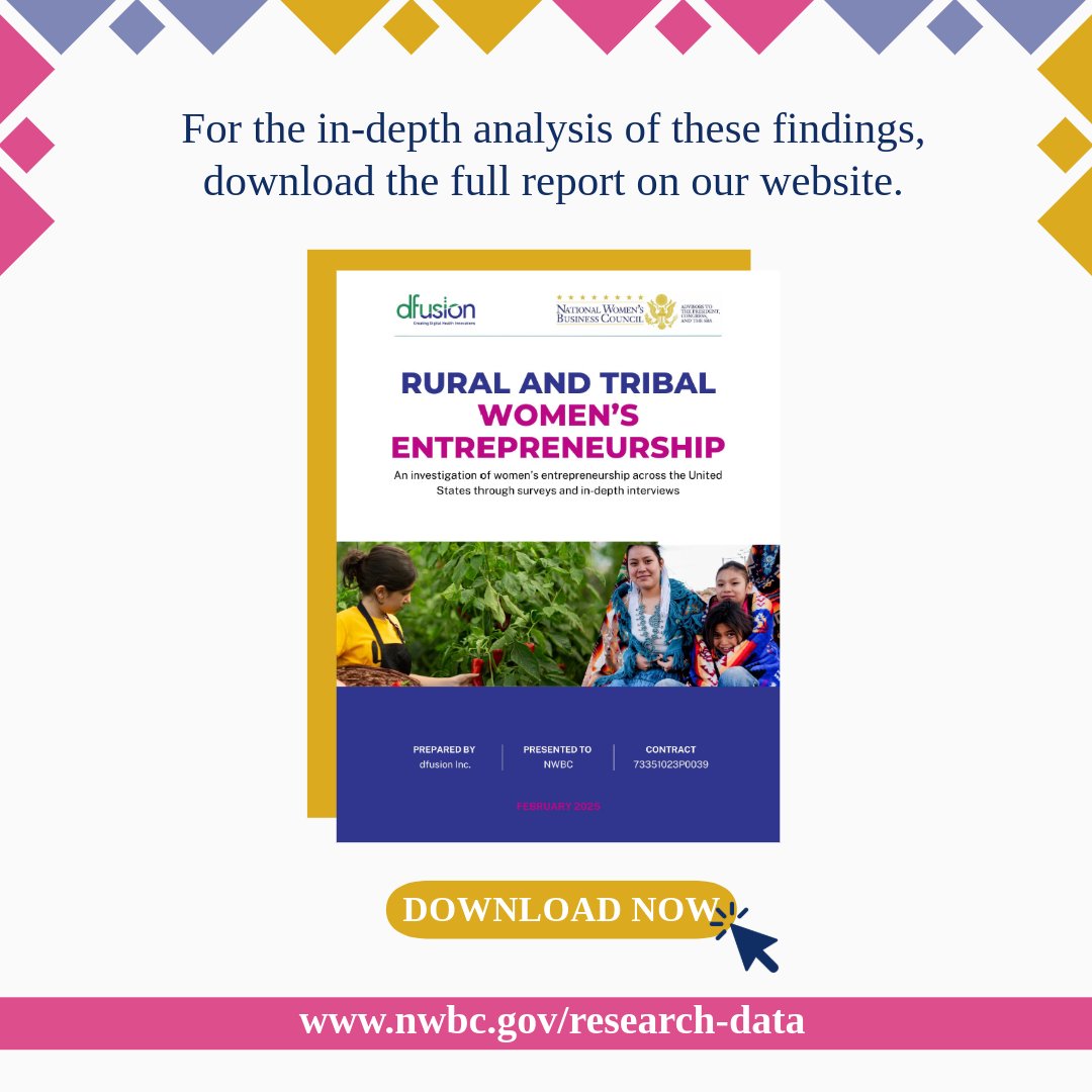 We are pleased to present the results of rural and tribal women's entrepreneurship research 🤗 Interested to learn more about these key highlights?  Check out the research here:  nwbc.gov/.../rural-and-….
#NWBC #researchanddata #womensentrepreneurship