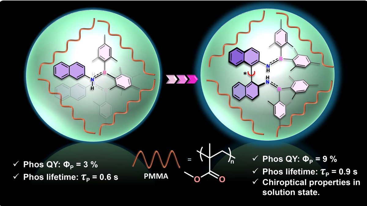 PtlabIISc's tweet image. 🚨New Publication! &quot;Axial chirality-induced rigidification in aminoboranes enhances persistent room-temperature phosphorescence and circularly polarized luminescence&quot;-Communications Chemistry #NaturePortfolio #RTP #CPL #ChiralMaterials #Phosphorescence
doi.org/10.1038/s42004…